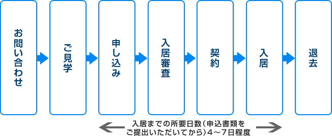 お問い合わせ⇒ご見学⇒申し込み⇒入居審査⇒契約⇒入居⇒退去